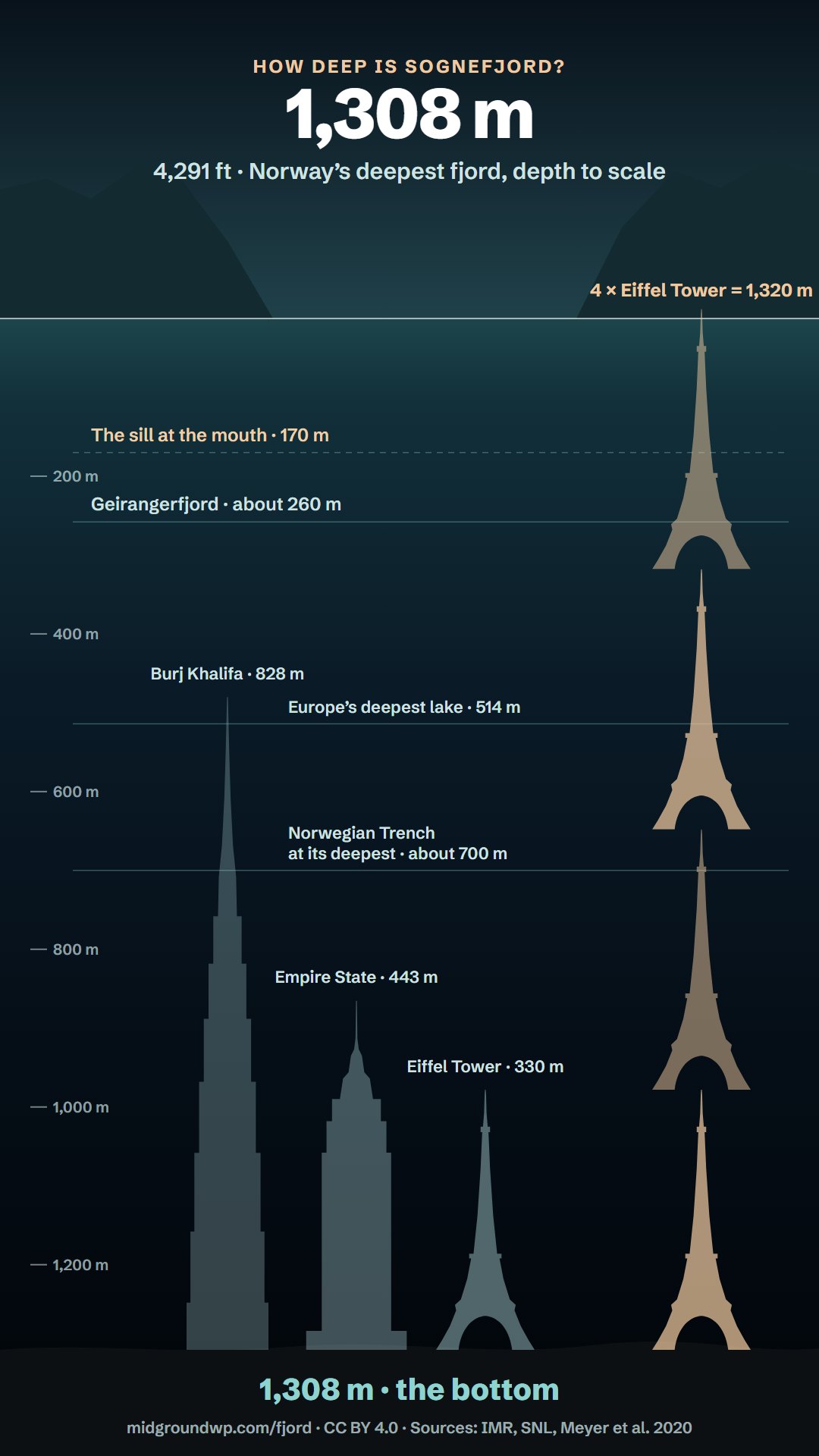 Sognefjord drawn to scale: 1,308 m deep – almost exactly four stacked Eiffel Towers (1,320 m) – with the Burj Khalifa, the Empire State Building and the Eiffel Tower standing on the bottom.